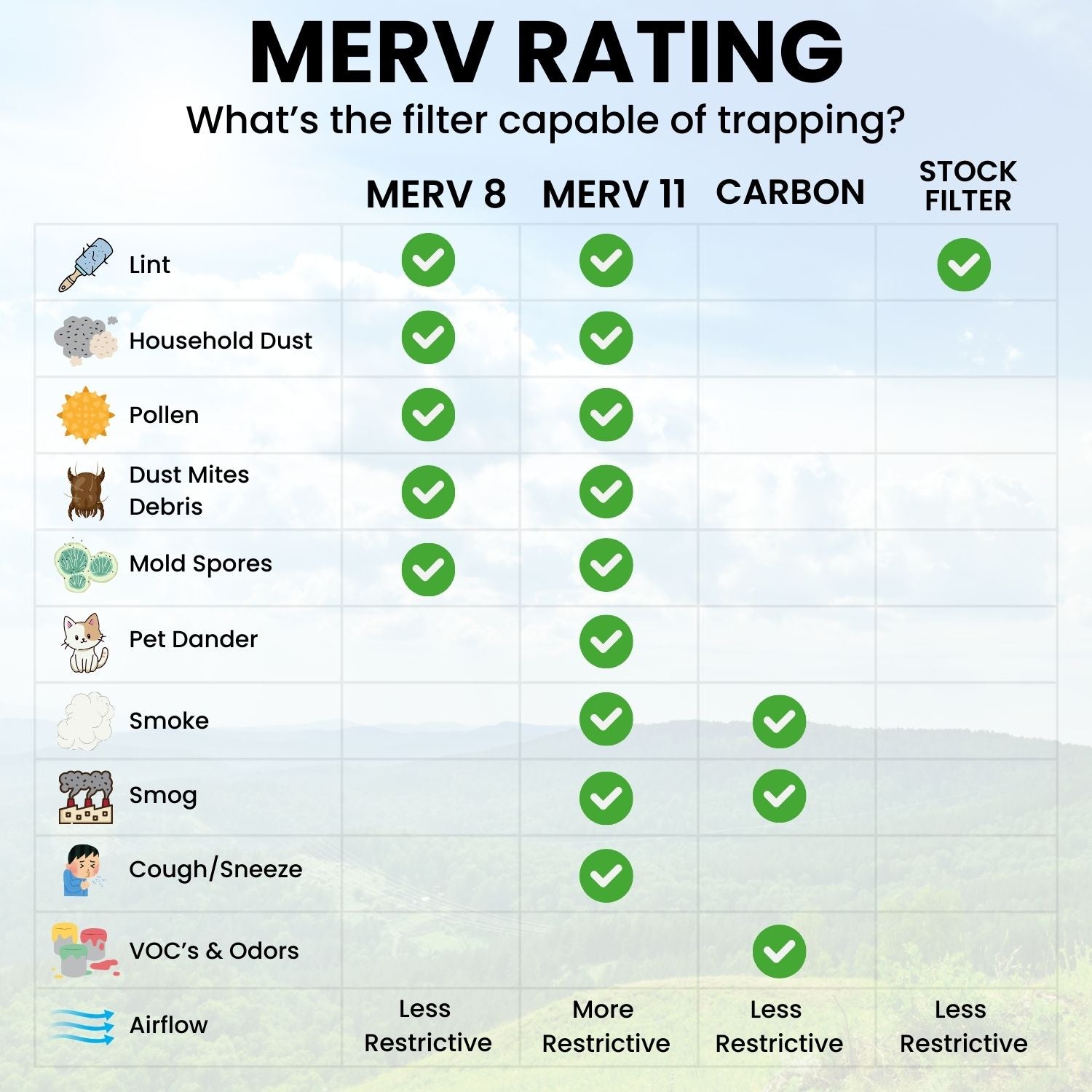 Chart comparing CAMPAIR air filter performance vs stock mesh, showing MERV 8 and MERV 11 filtration levels