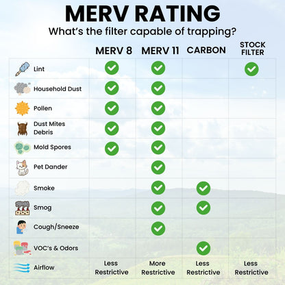 Chart comparing CAMPAIR air filter performance vs stock mesh, showing MERV 8 and MERV 11 filtration levels