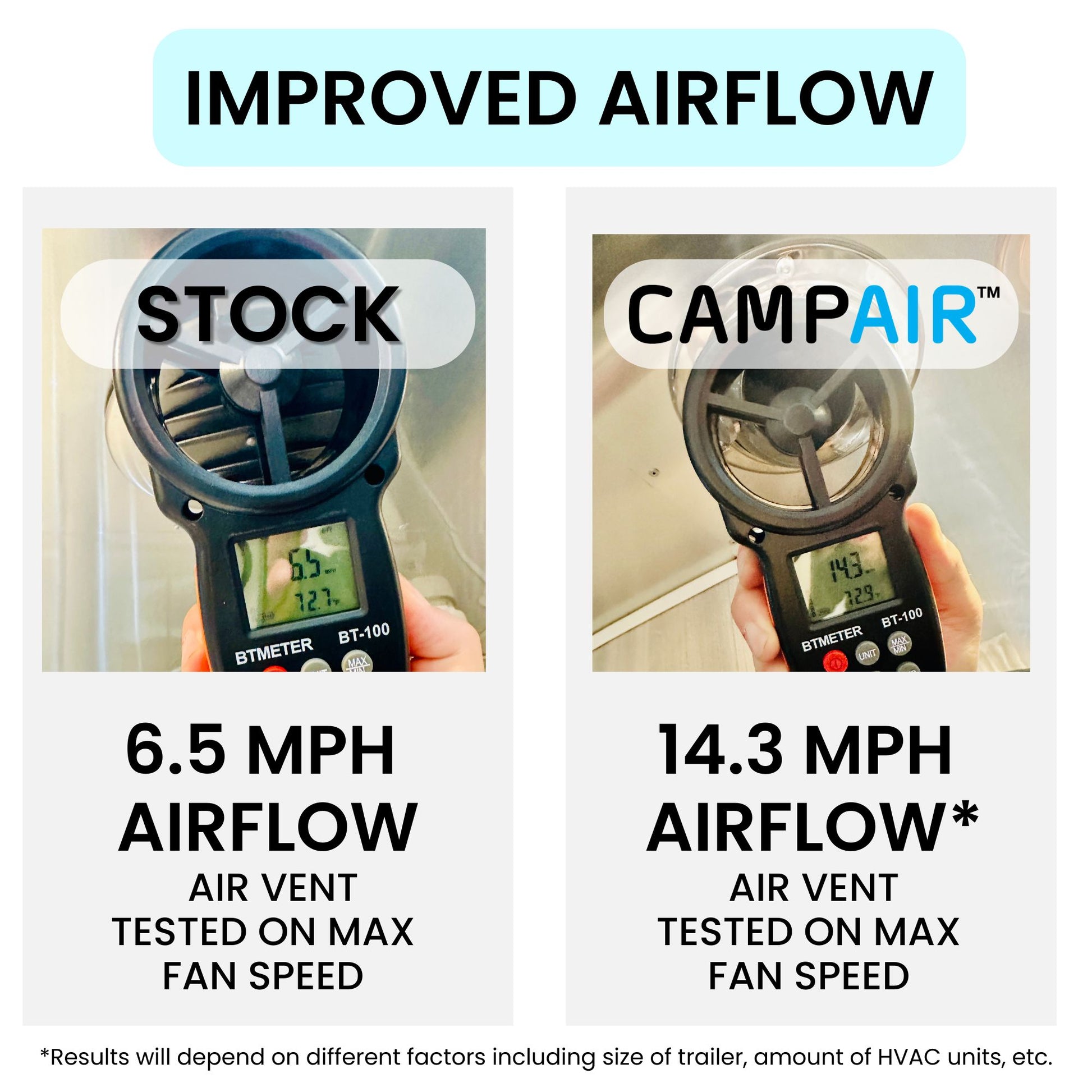 Airflow test chart comparing stock Airstream vent at 6.5 MPH versus CAMPAIR Stainless Steel vent at 14.3 MPH